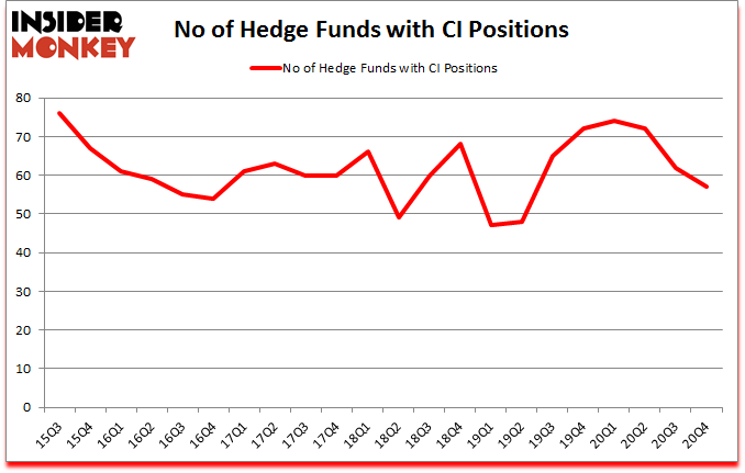 Is CI A Good Stock To Buy?