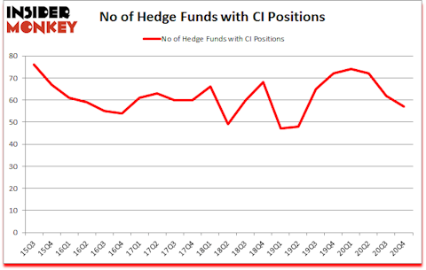 Is CI A Good Stock To Buy?