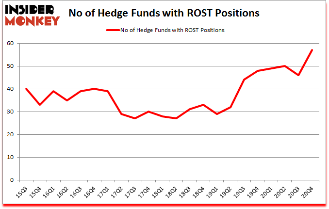 Is ROST A Good Stock To Buy?