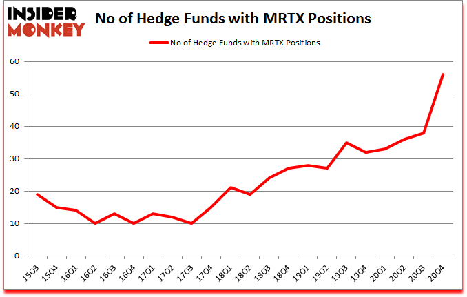 Is MRTX A Good Stock To Buy?