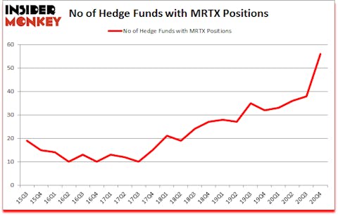 Is MRTX A Good Stock To Buy?