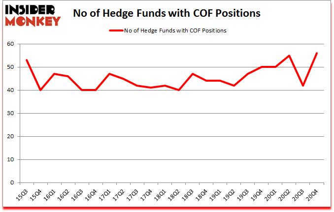 Is COF A Good Stock To Buy?