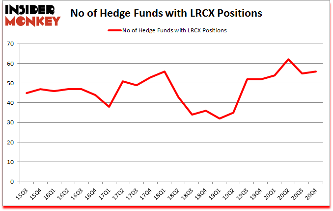 Is LRCX A Good Stock To Buy?