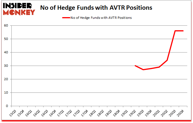Is AVTR A Good Stock To Buy?