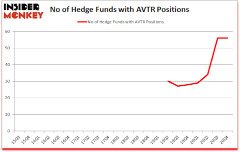 Is AVTR A Good Stock To Buy?