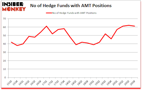 Is AMT A Good Stock To Buy?