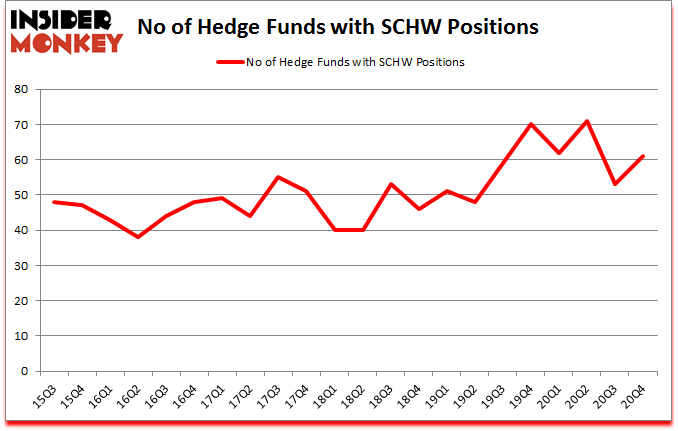 Is SCHW A Good Stock To Buy?
