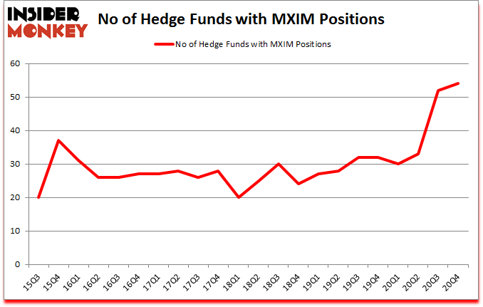Is MXIM A Good Stock To Buy?