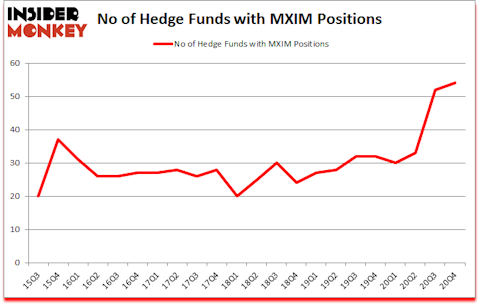 Is MXIM A Good Stock To Buy?