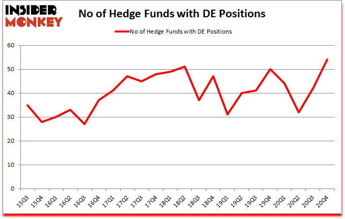 Is DE A Good Stock To Buy?