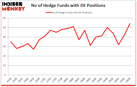 Is DE A Good Stock To Buy?