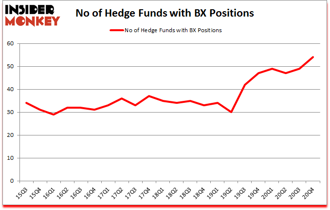 Is BX A Good Stock To Buy?