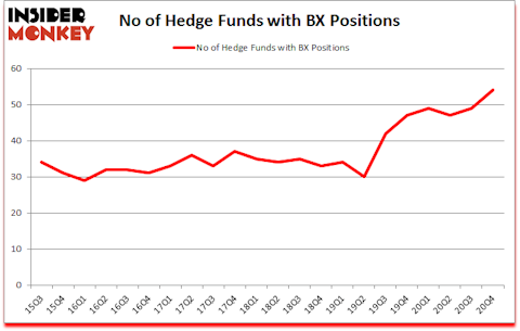 Is BX A Good Stock To Buy?