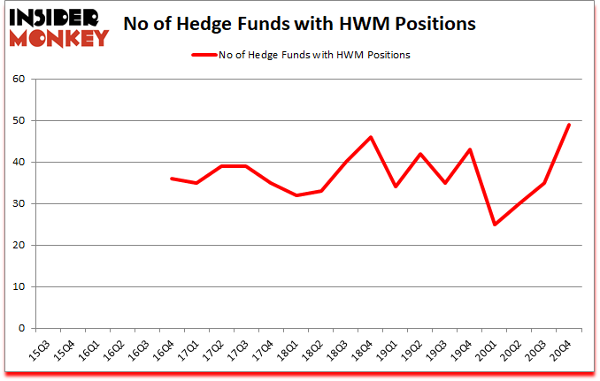 Is HWM A Good Stock To Buy?