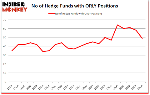 Is ORLY A Good Stock To Buy?