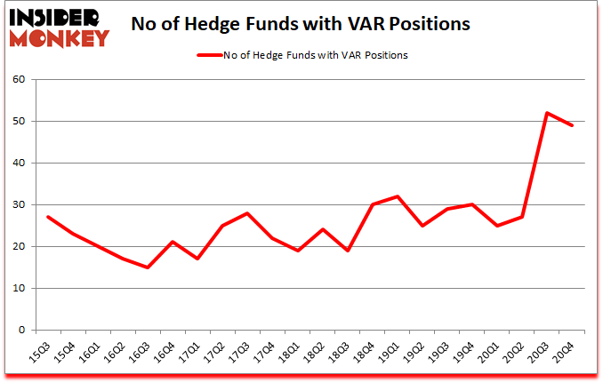 Is VAR A Good Stock To Buy?