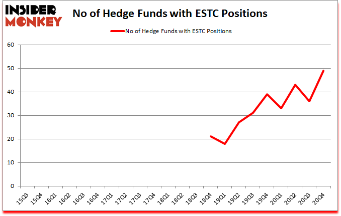Is ESTC A Good Stock To Buy?