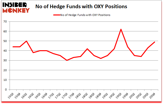 Is OXY A Good Stock To Buy?