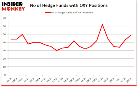 Is OXY A Good Stock To Buy?