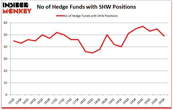 Is SHW A Good Stock To Buy?