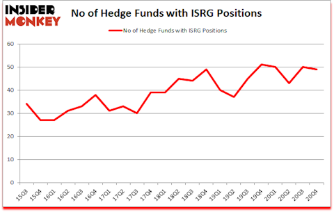 Is ISRG A Good Stock To Buy?