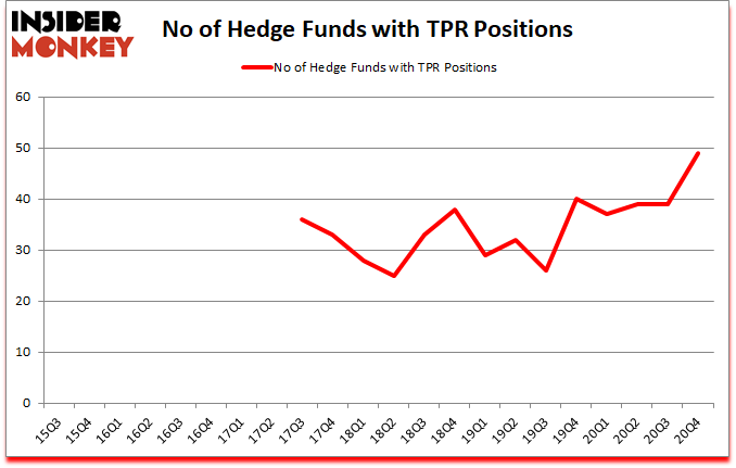 Is TPR A Good Stock To Buy?