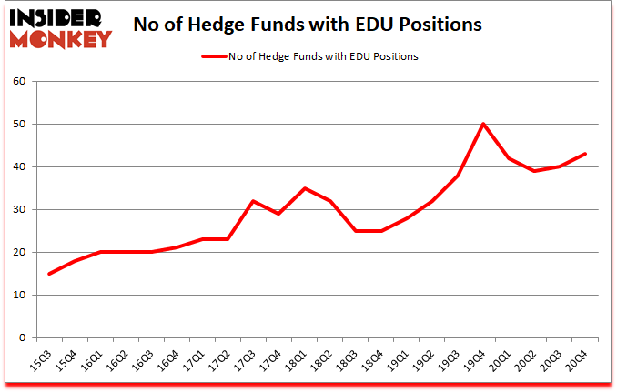 Is EDU A Good Stock To Buy?