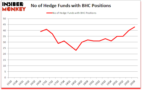 Is BHC A Good Stock To Buy?