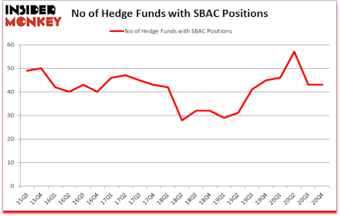 Is SBAC A Good Stock To Buy?