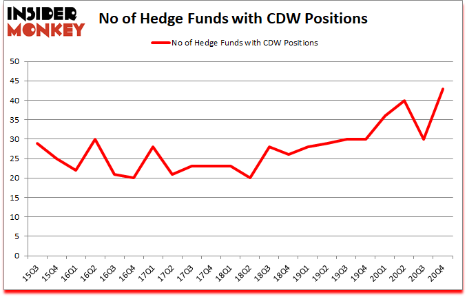 Is CDW A Good Stock To Buy?