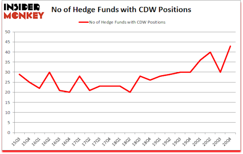 Is CDW A Good Stock To Buy?
