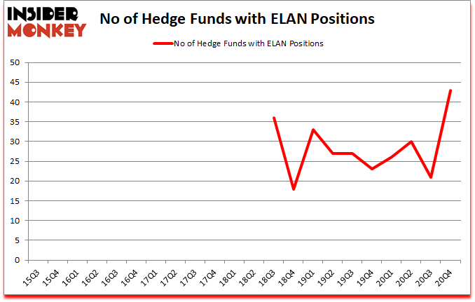 Is ELAN A Good Stock To Buy?