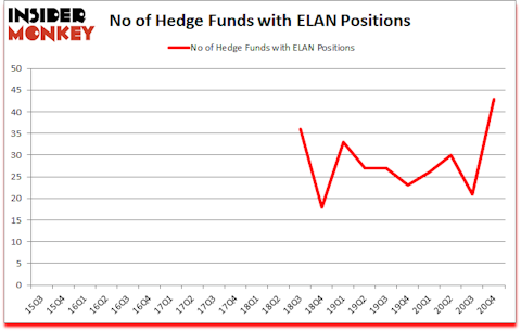 Is ELAN A Good Stock To Buy?