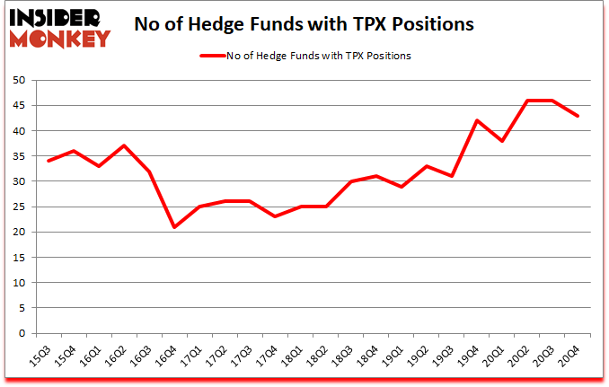 Is TPX A Good Stock To Buy?