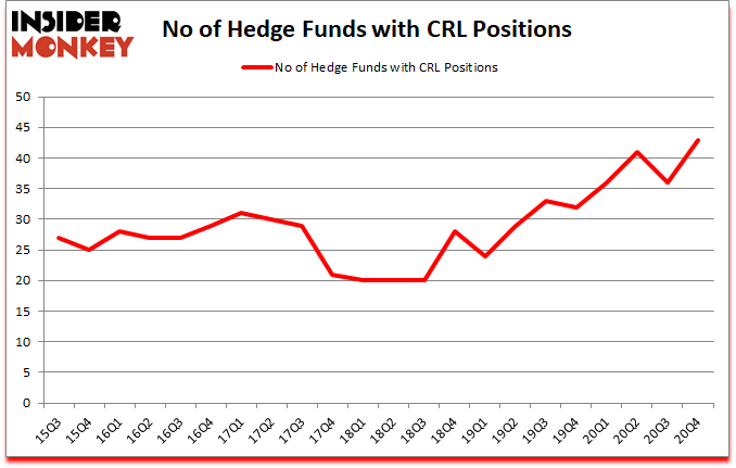 Is CRL A Good Stock To Buy?