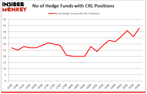 Is CRL A Good Stock To Buy?