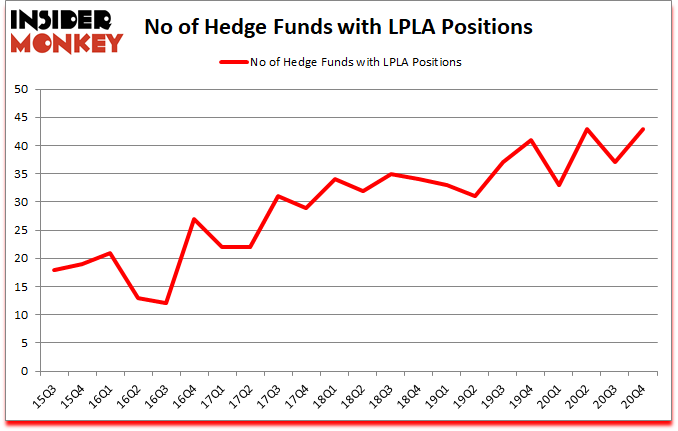 Is LPLA A Good Stock To Buy?