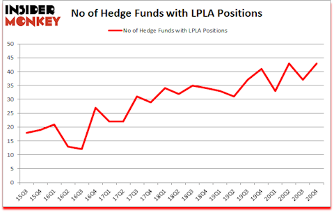 Is LPLA A Good Stock To Buy?