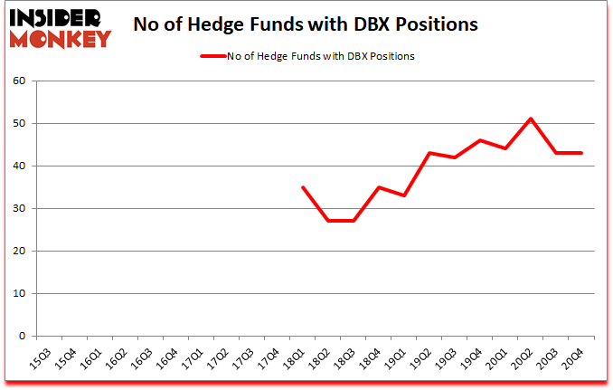 Is DBX A Good Stock To Buy?