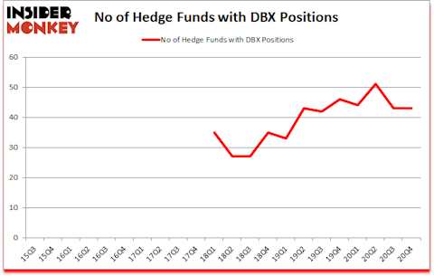 Is DBX A Good Stock To Buy?
