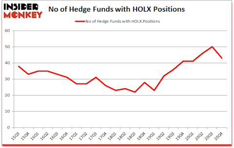 Is HOLX A Good Stock To Buy?