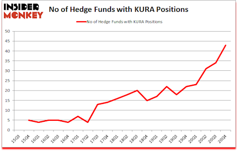 Is KURA A Good Stock To Buy?