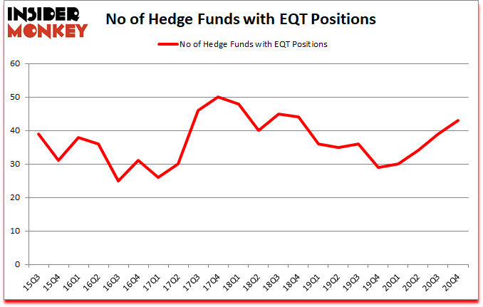 Is EQT A Good Stock To Buy?