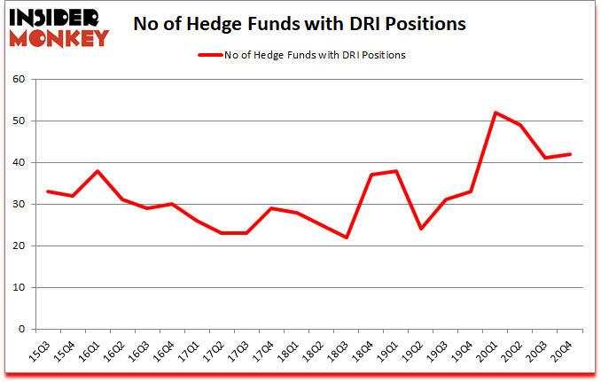 Is DRI A Good Stock To Buy?