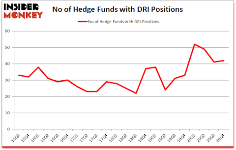Is DRI A Good Stock To Buy?