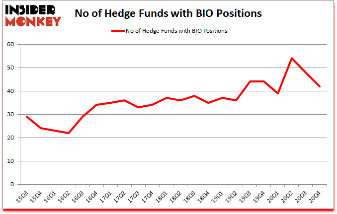 Is BIO A Good Stock To Buy?