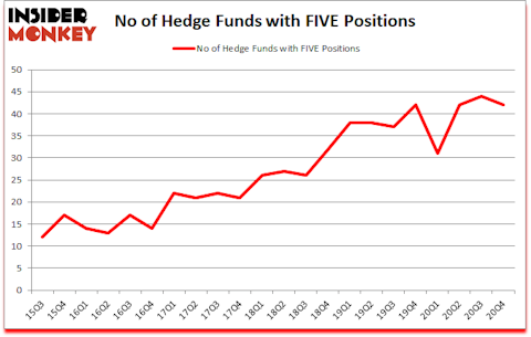 Is FIVE A Good Stock To Buy?
