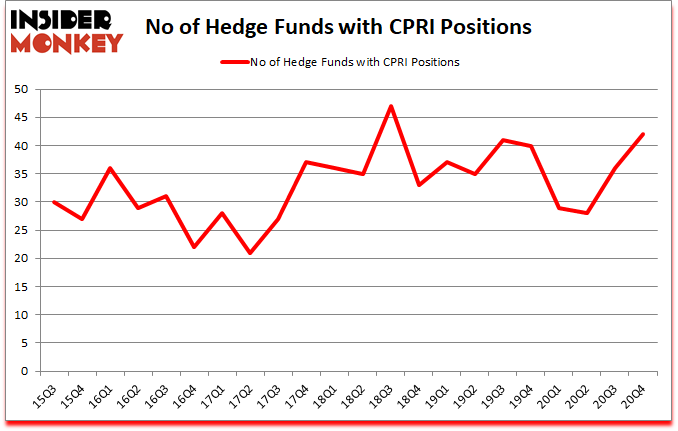 Is CPRI A Good Stock To Buy?