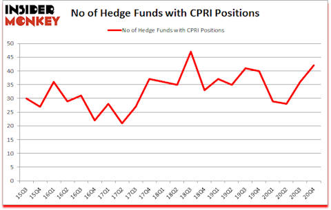 Is CPRI A Good Stock To Buy?
