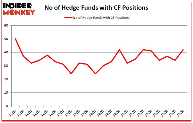 Is CF A Good Stock To Buy?